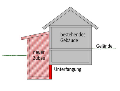 unterfangung