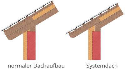 systemdach